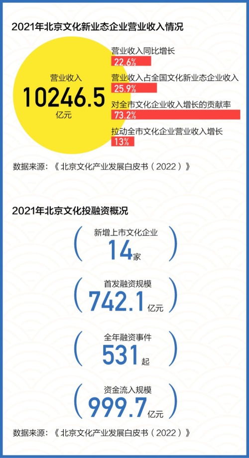 數(shù)讀 連續(xù)六年位居全國(guó)第一，揭秘北京文化產(chǎn)業(yè)如何創(chuàng)新發(fā)展數(shù)字文化創(chuàng)意內(nèi)容應(yīng)用服務(wù)
